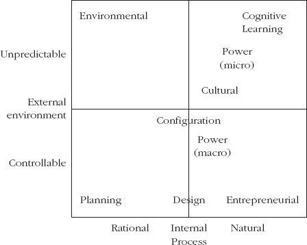 Ten Strategy schools of Thought Adapted from: Henry Mintzberg et al., Strategy Safari, Free Press, 1998.