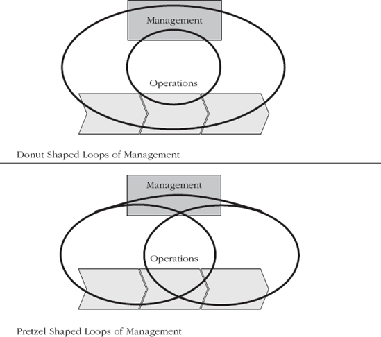 Loops of Management