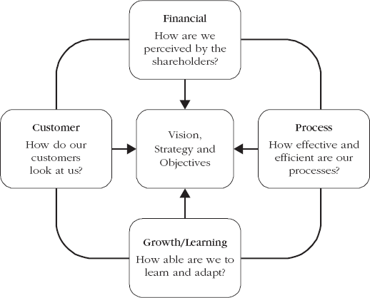 The Four Perspectives of the Balanced Sorecard