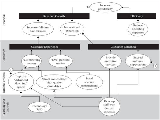 Strategy Map of Tear 1 Talent