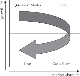 BCG Portfolio Matrix