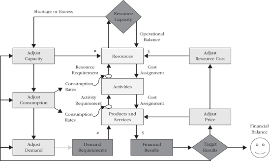 Aligning Resources and Financial Results Source: CAM-I (www.cam-i.org).