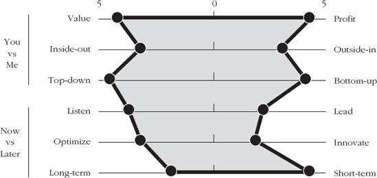 Strategy Elastic of Small Western-European Financial Services Firm