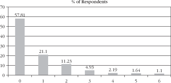 Distribution of Respondents on the Number of Stretch Dilemmas