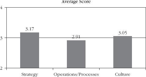 Average scores on Strategy, Operations, and Culture