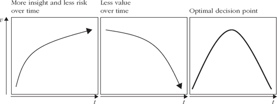 Risk/Reward Trade-Off Over Time