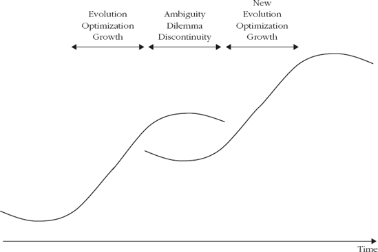 The S-curve