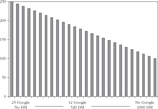 Choose Google Ads for the Highest Return