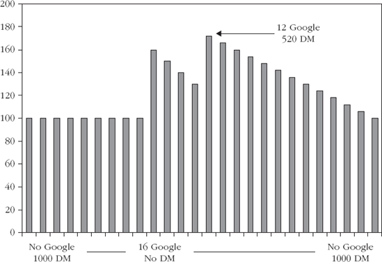 Optimal Solution with a Mix of Google Ads and Direct Marketing