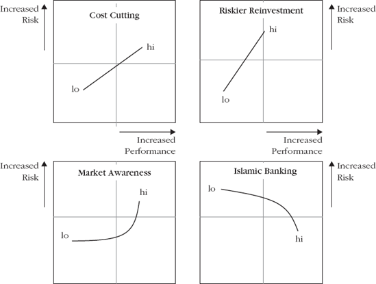 Performance/Risk Map per Option