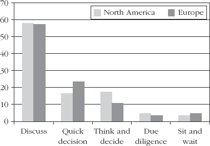 Decision Styles