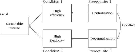 Centralization and Decentralization