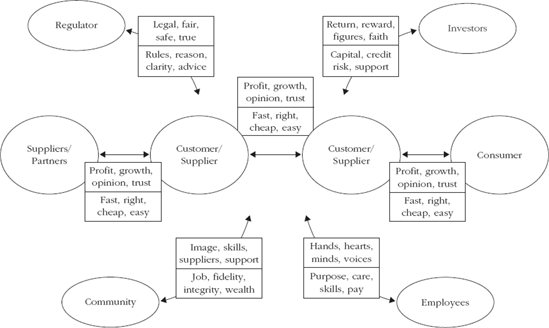 Graphical Representation of Stakeholder Requirements and Contributions in the Performance Prism