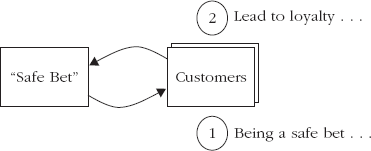 Stakeholder Alignment Map, Customer Value Proposition