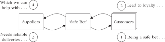 Stakeholder Alignment Map, Supplier Value Proposition