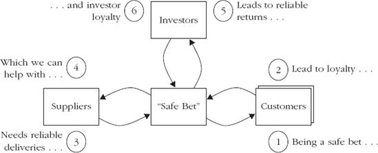 Stakeholder Alignment Map, Investor Value Proposition