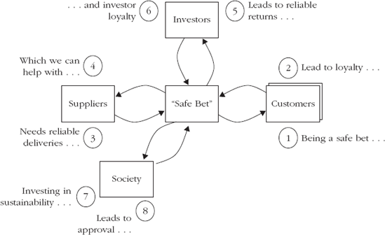 Stakeholder Alignment Map, Society Value Proposition