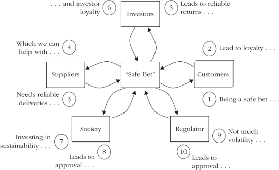 Stakeholder Alignment Map, Regulator Value Proposition