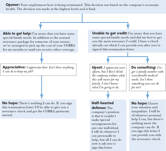 Terminating someone with a personal burden