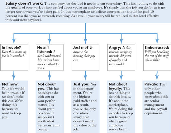 Cutting an individual employee's pay