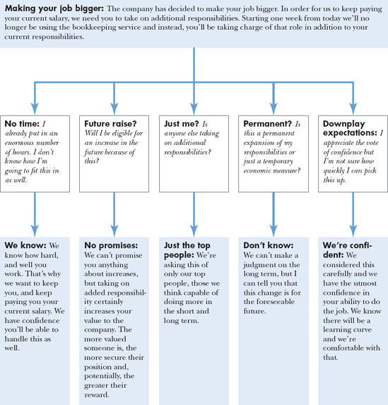 Extending responsibilities without increasing pay