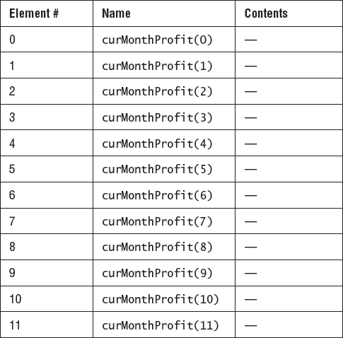 The single-dimensional array created by the statement Dim curMonthProfit(11) As Currency can be thought of as looking like this.