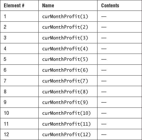 The single-dimensional array created by the statement Dim curMonthProfit(12) As Currency with the Option Base 1 statement. Compare this to Figure 7.1.