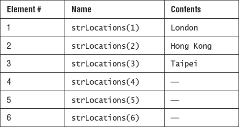 A simple String array with three values assigned