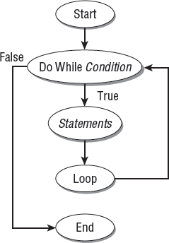 A Do While... Loop loop tests for a condition before performing the actions contained in the loop.