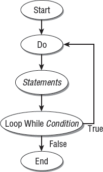 In a Do... Loop While loop, the actions in the loop run once before the condition is tested.