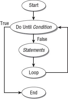 A Do Until... Loop loop runs while the condition is False and stops running when the condition becomes True.