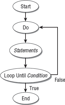 In a Do... Loop Until loop, the actions in the loop are run once before the condition is tested.