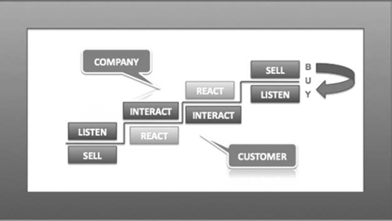 Diagram = Socialnomics. Social media escalator.