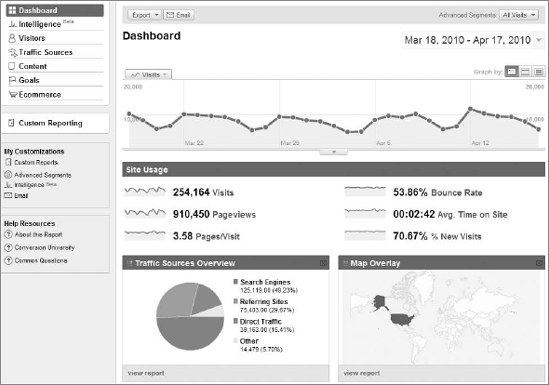 The dashboard in Google Analytics