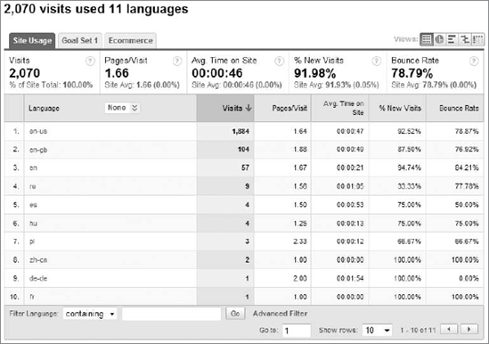 The Languages report, showing the standard report table in Google Analytics