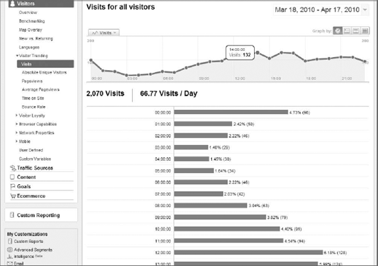 The Visitor Trending report for visits, graphed by hour
