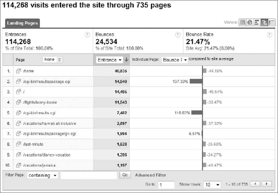 The Top Landing Pages report