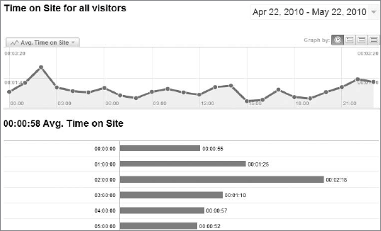The mean of all visitors to a site
