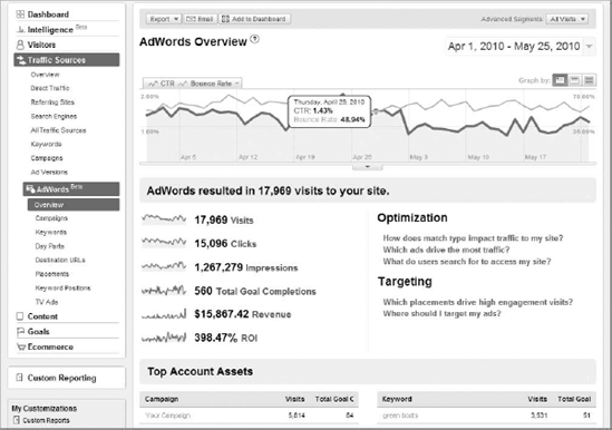 The AdWords Overview screen
