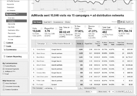 The Campaigns report segmented by ad distribution network