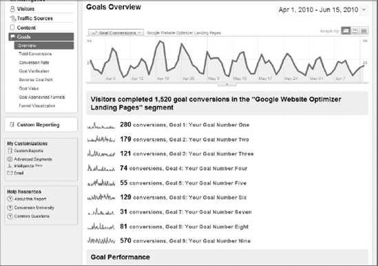 The Goals Overview report with a Google Website Optimizer Advanced Segment enabled