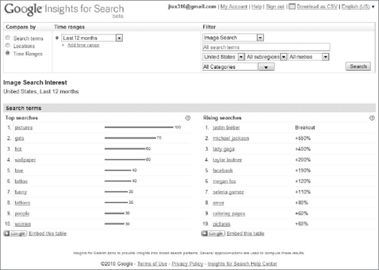 Image search interest, last 12 months in the United States