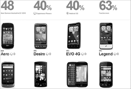 PercentMobile report on the "Rise of the Experience Phone in 2010"