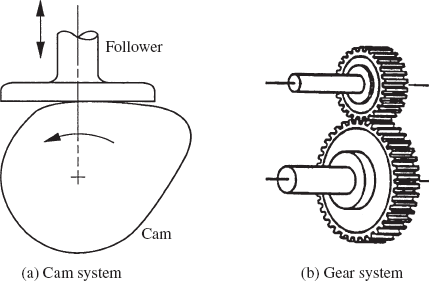 Cam and gear systems