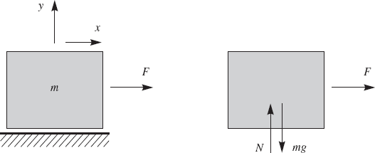 Forms of the equations of motion