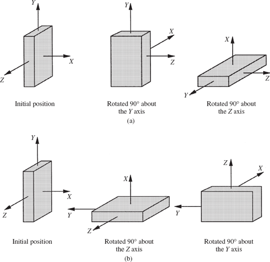 Sequence of rotations