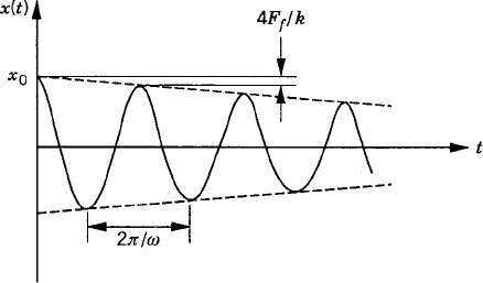 Effect of the friction force