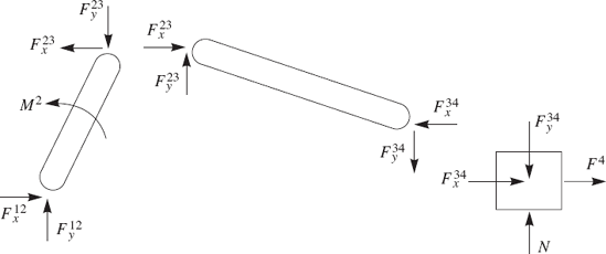 Forces of the slider crank mechanism