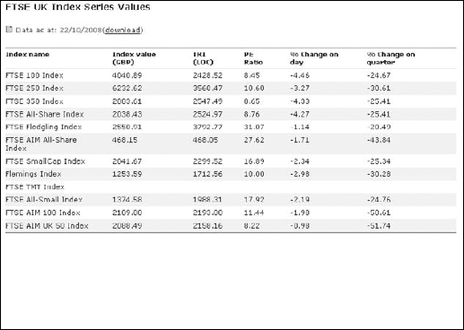 FTSE UK index series values