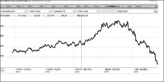 Five-year chart for British Telecom.